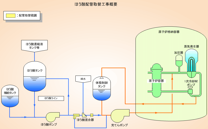 ほう酸配管取替工事概要