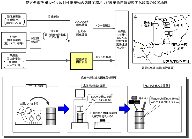 伊方発電所　低レベル放射性廃棄物の処理工程および廃棄物圧縮減容固化設備の設置場所