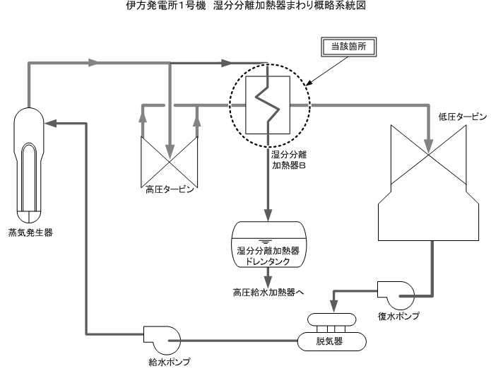 伊方発電所１号機　湿分分離加熱器まわり概略系統図