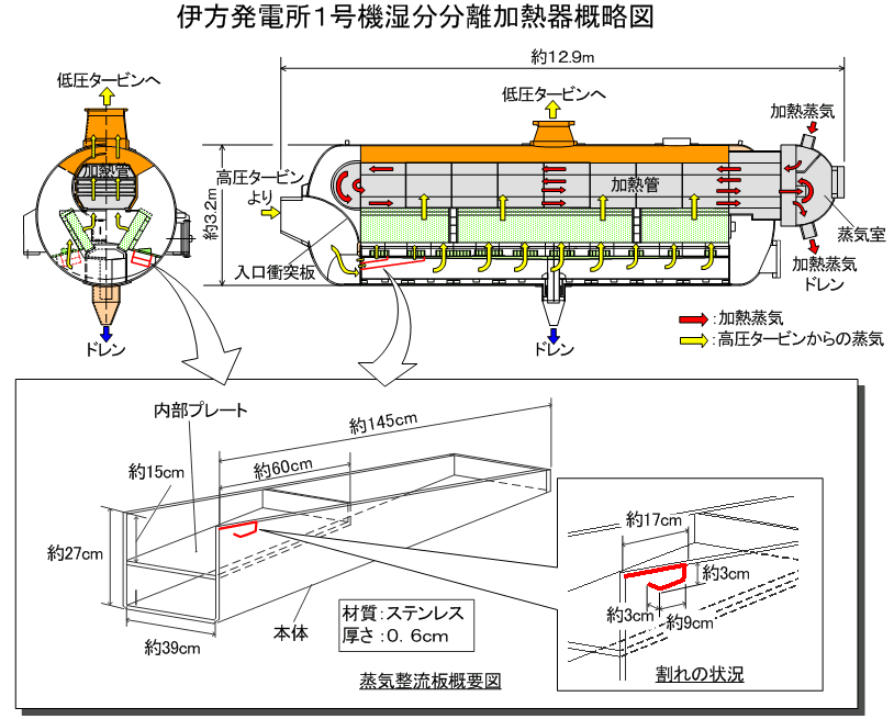 伊方発電所１号機湿分分離加熱器概略図