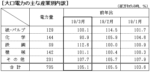 大口電力の主な産業別内訳