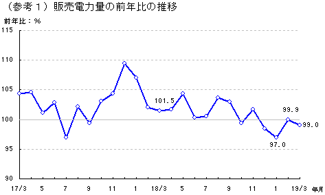 販売電力量の前年比の推移