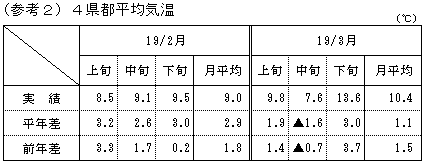 4県都平均気温