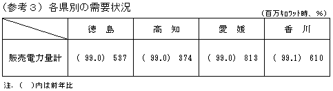 各県別の需要状況