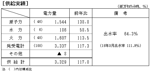 供給実績