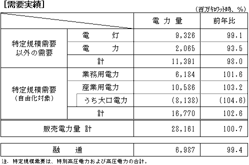 需要実績