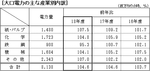 大口電力の主な産業別内訳