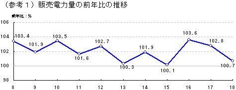 販売電力量の前年比の推移