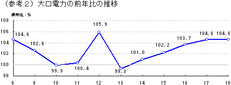 大口電力の前年比の推移