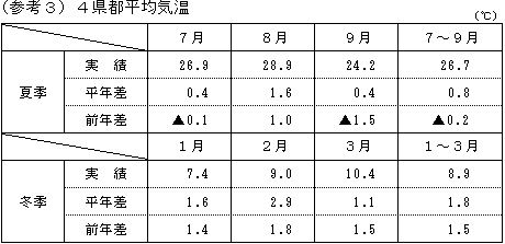 4県都平均気温