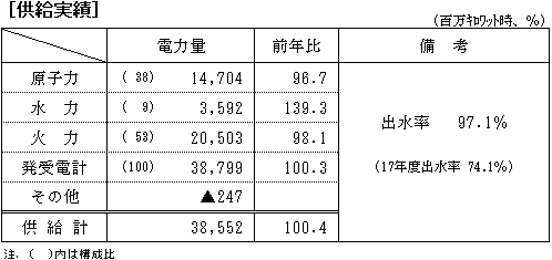 供給実績