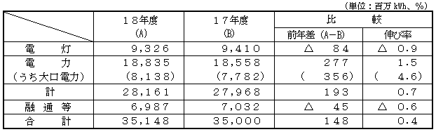 電力需要の表