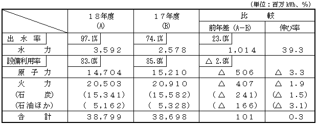 電力供給の表