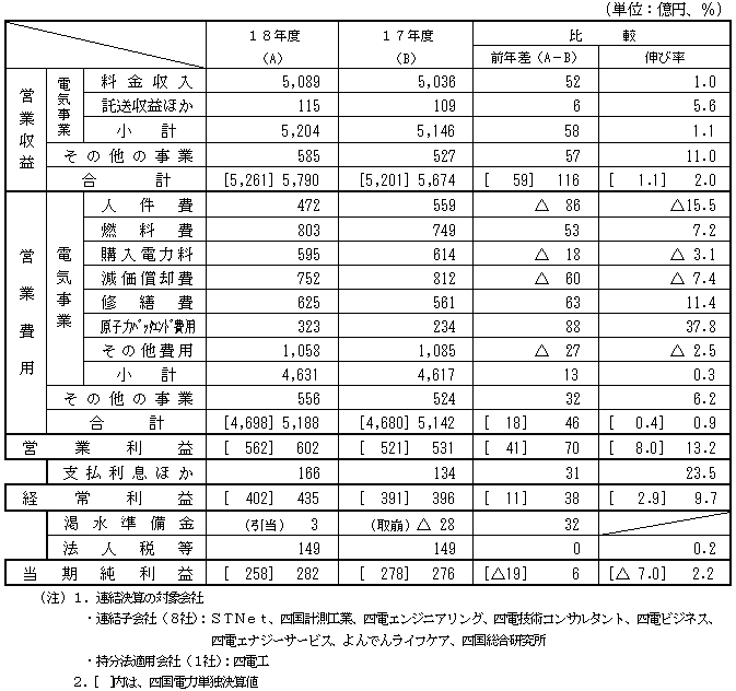 収支の表