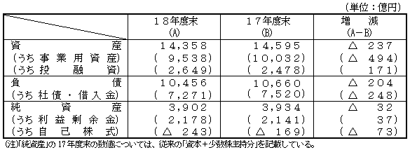 資産・負債・純資産の表