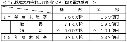 自己株式の取得および保有状況