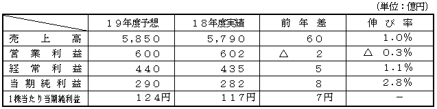 業績の表