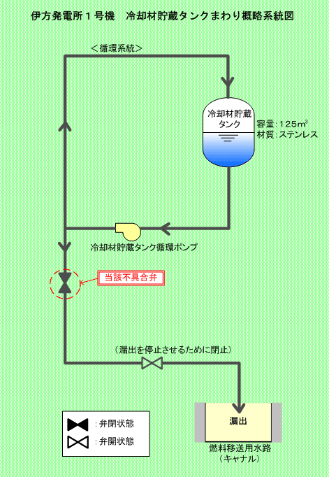 伊方発電所1号機　冷却材貯蔵タンクまわり概略系統図