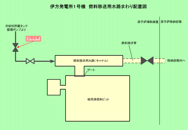 伊方発電所1号機　燃料移送用水路まわり配置図