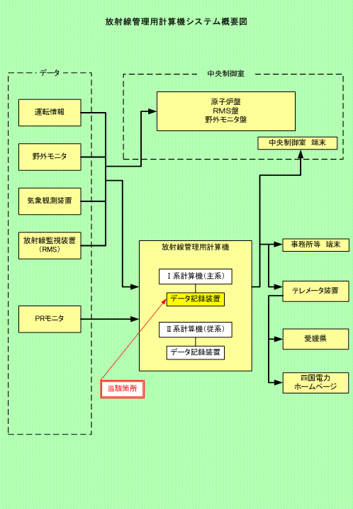 放射線管理用計算機システム概要図