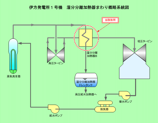 伊方発電所1号機　湿分分離加熱器まわり概略系統図