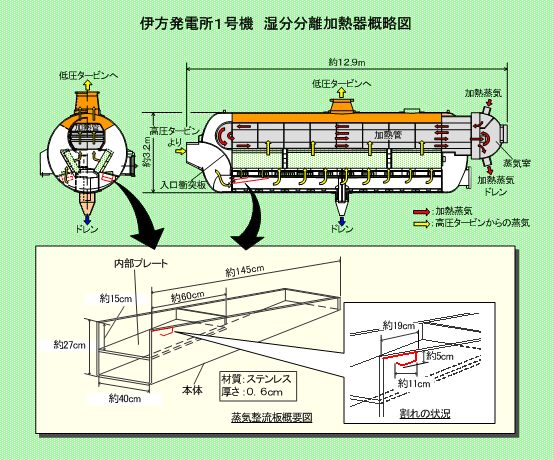 伊方発電所1号機　湿分分離加熱器概略図