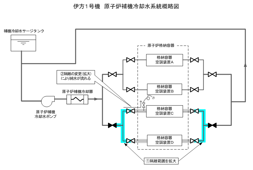 伊方1号機　原子炉補機冷却水系統概略図