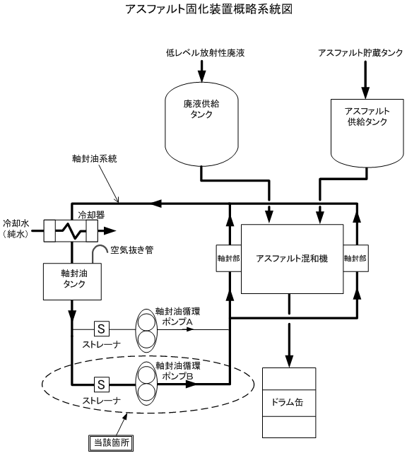 アスファルト固化装置概略系統図