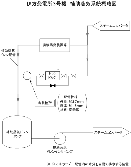 伊方発電所3号機　補助蒸気系統概略図