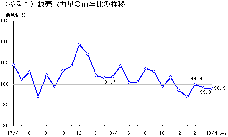 販売電力量の前年比の推移