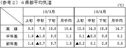 4県都平均気温