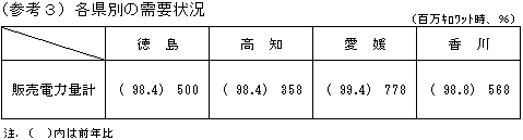 各県別の需要状況