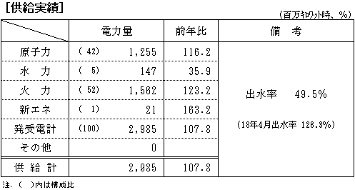 供給実績