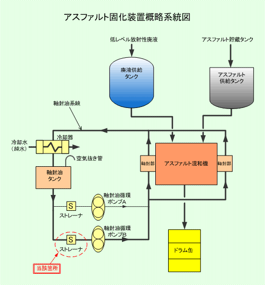 アスファルト固化装置概略系統図