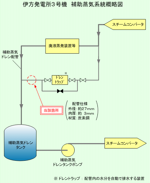 伊方発電所3号機 補助蒸気系統概略図