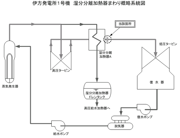 伊方発電所1号機　湿分分離加熱器まわり概略系統図