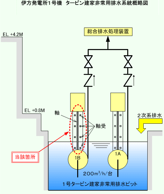 伊方発電所1号機　タービン建家非常用排水系統概略図