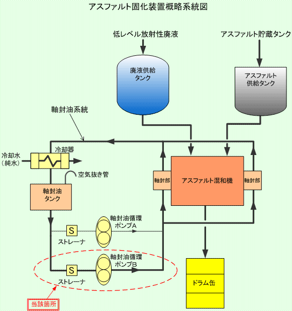 アスファルト固化装置概略系統図