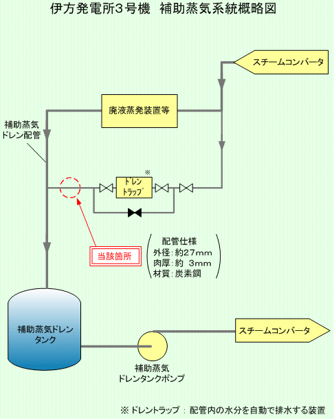 伊方発電所3号機　補助蒸気系統概略図