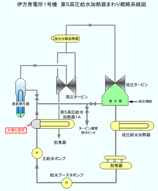 伊方発電所1号機　第５高圧給水加熱器まわり概略系統図