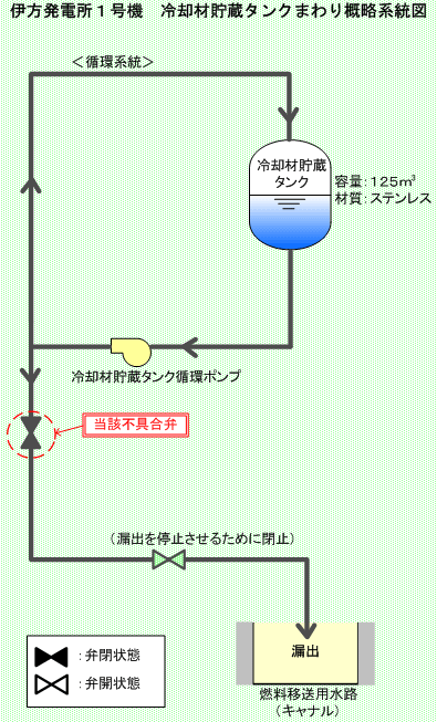 伊方発電所1号機　冷却材貯蔵タンクまわり概略系統図