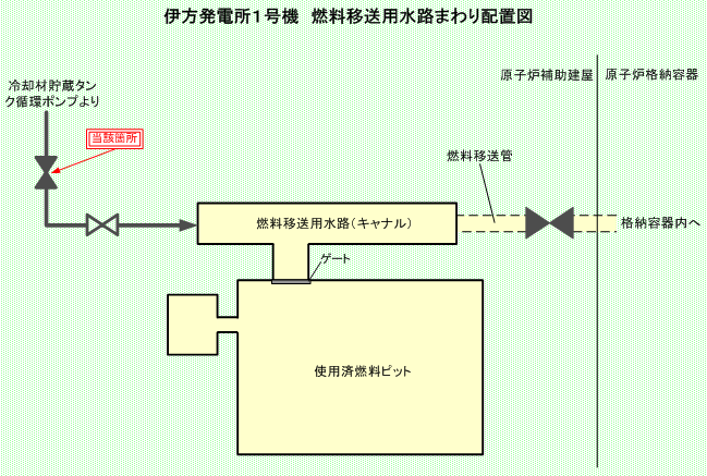 伊方発電所1号機　燃料移送用水路まわり配置図