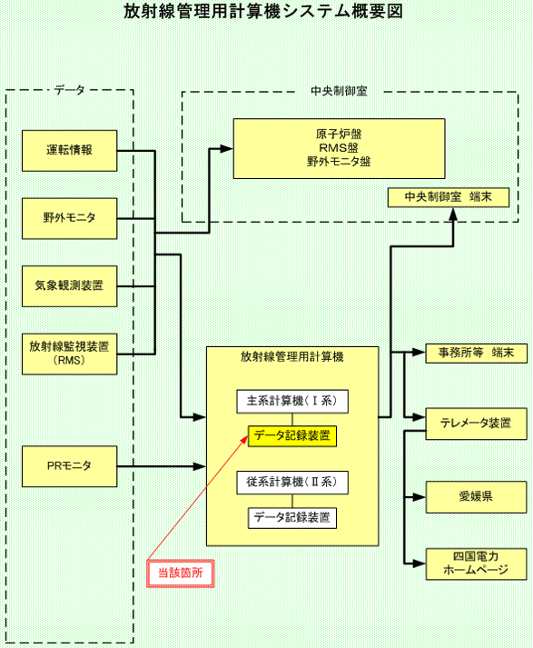 放射線管理用計算機システム概要図