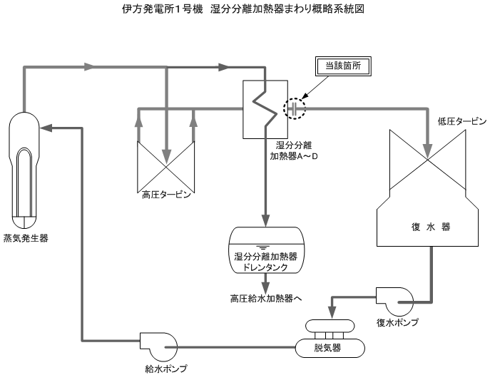 伊方発電所1号機　湿分分離加熱器まわり概略系統図