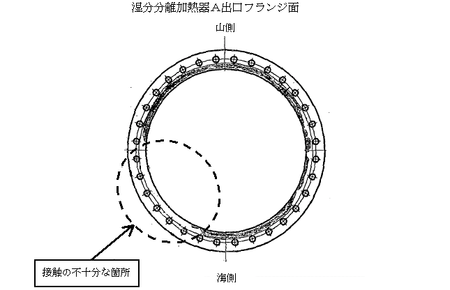 湿分分離加熱器Ａ出口フランジ面