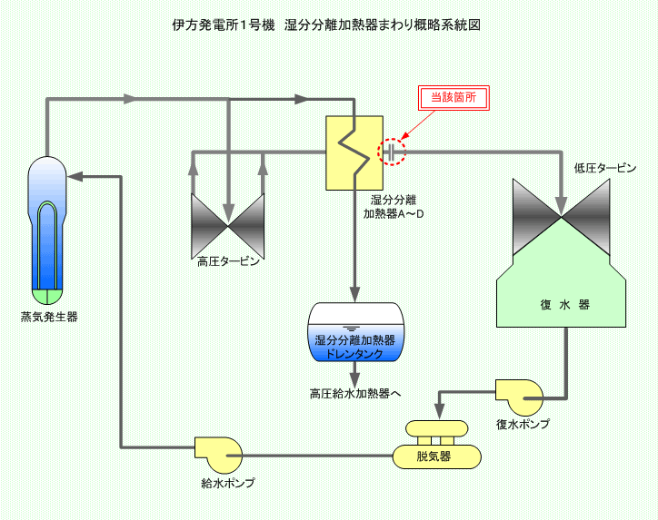 伊方発電所1号機　湿分分離加熱器まわり概略系統図