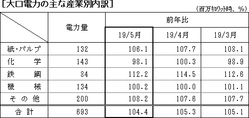 大口電力の主な産業別内訳