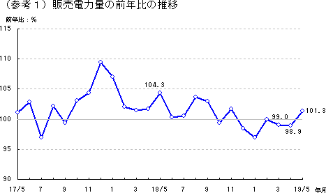 販売電力量の前年比の推移