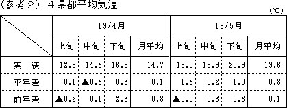 4県都平均気温