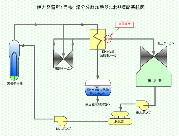 伊方発電所1号機 湿分分離加熱器まわり概略系統図